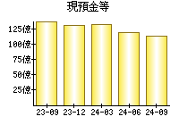 現預金等