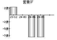 営業活動によるキャッシュフロー