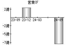 営業活動によるキャッシュフロー