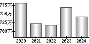 平均年収（単独）