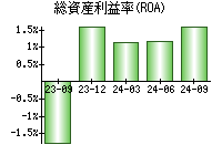 総資産利益率(ROA)