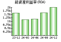 総資産利益率(ROA)