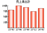 売上高合計