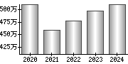 平均年収（単独）