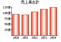 売上高合計