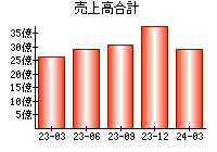 売上高合計