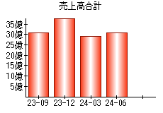 売上高合計