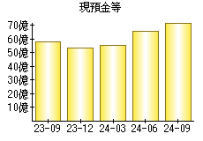 現預金等