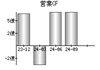 営業活動によるキャッシュフロー