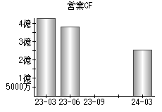 営業活動によるキャッシュフロー