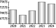 平均年収（単独）