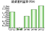 総資産利益率(ROA)