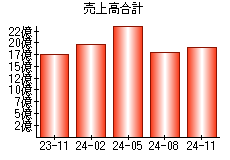 売上高合計