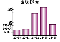 当期純利益