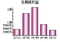 当期純利益