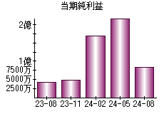 当期純利益