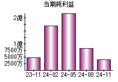 当期純利益