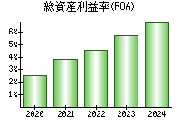 総資産利益率(ROA)