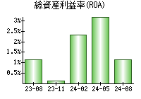 総資産利益率(ROA)