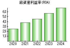 総資産利益率(ROA)