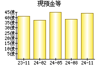 現預金等