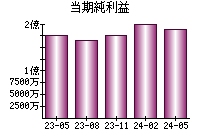 当期純利益