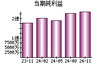 当期純利益