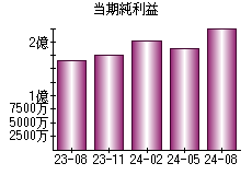 当期純利益