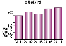 当期純利益