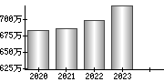 平均年収（単独）