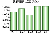 総資産利益率(ROA)