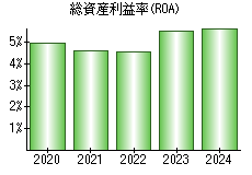 総資産利益率(ROA)