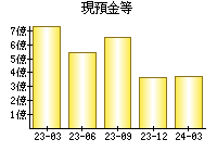 現預金等