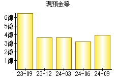 現預金等