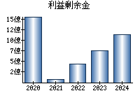 利益剰余金