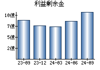 利益剰余金