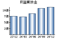 利益剰余金