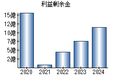 利益剰余金