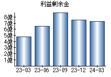 利益剰余金