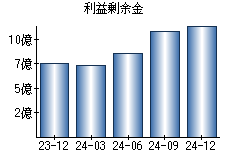 利益剰余金