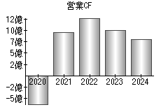 営業活動によるキャッシュフロー