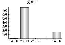 営業活動によるキャッシュフロー