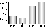 平均年収（単独）