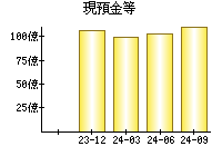 現預金等