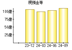 現預金等