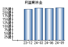 利益剰余金