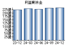 利益剰余金