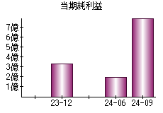 当期純利益