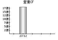 営業活動によるキャッシュフロー