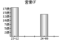 営業活動によるキャッシュフロー